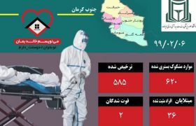 آخرین وضعیت ویروس کرونا در جنوب استان کرمان(۹۹/۰۲/۰۶)