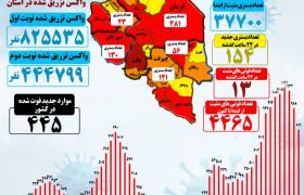 آخرین آمار کرونا در کرمان(۱۴۰۰/۰۶/۱۹)