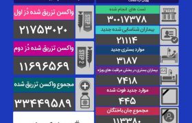 آمار جدید کرونا در ایران(۱۴۰۰/۰۶/۱۹)