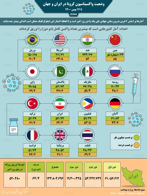 واکسیناسیون کرونا در ایران و جهان تا ۱۷ بهمن