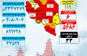 آمار جدید کرونا در استان کرمان(۱۴۰۱/۰۵/۰۳)