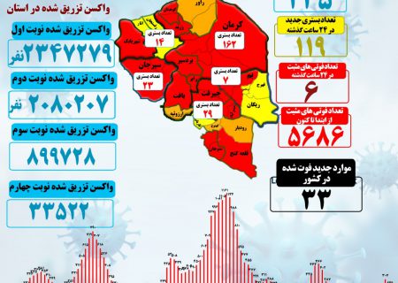 آمار جدید کرونا در استان کرمان(۱۴۰۱/۰۵/۰۳)